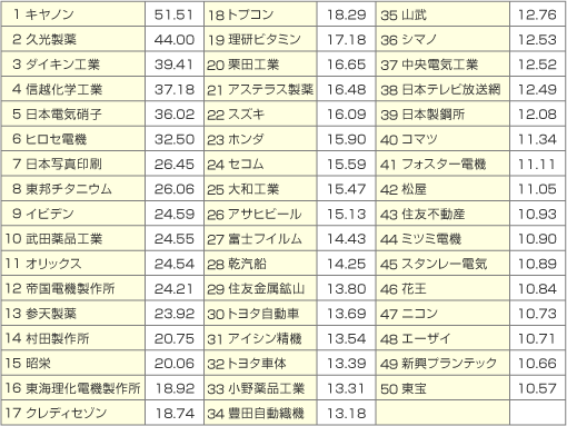 【表1　株価リターン上位銘柄（東証上場企業：1974年9月～2008年6月）】